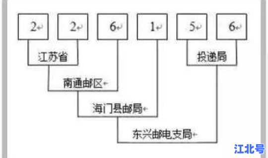 江苏南通邮编号多少，江苏省的邮政编码
