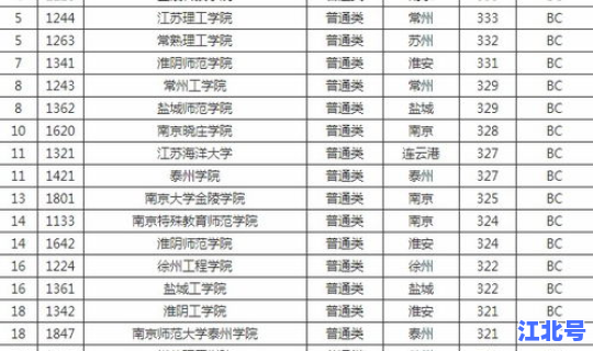 江苏省本科学校数量？江苏省二本大学名单