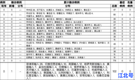 今日全国新增确诊公布，全国确诊病例最新消息