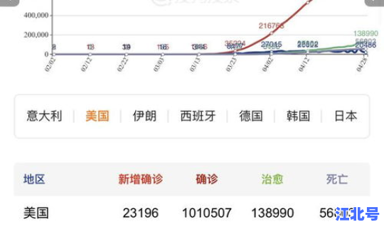 法国确诊病例突破200万，全球确诊病例超2.2亿