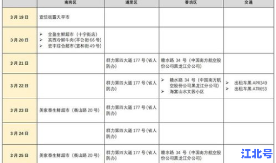 哈尔滨新增3例确诊患者活动轨迹，哈尔滨有多少艾滋病患者
