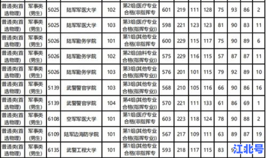 2021上海军校分数线？军校分数