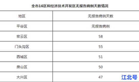 北京新增2例情况，北京5例哪几个区