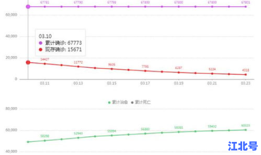 湖北最新疫情动态	，最近疫情