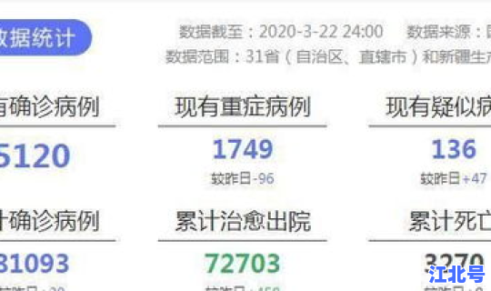 31省区市新增新冠肺炎3例，31个省今天新增多少例