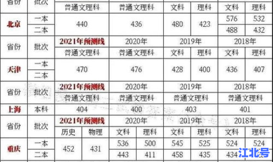 2025本科线预估最新 2025一本理科分数线