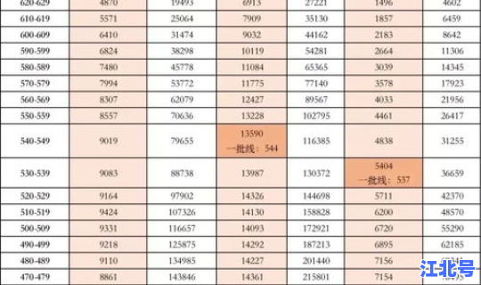2020江西高考理科人数统计(江西理科二本分数线)