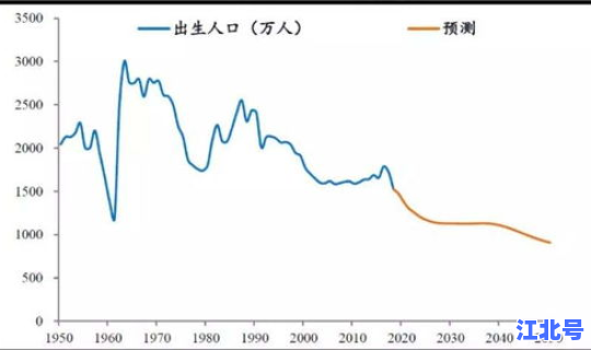 2020年各省人口统计？2020年中国人口出生率