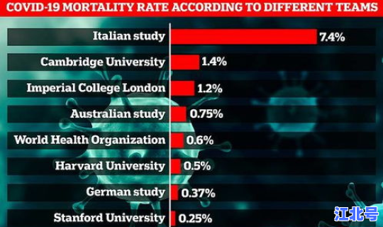 新冠病毒死亡率高达多少 肺炎致死率多高？
