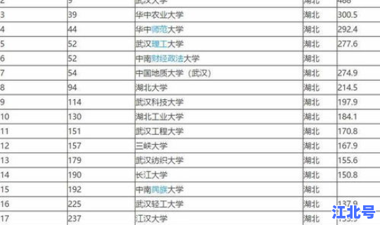 武汉各类大学排名榜 武汉市十大名校排行榜