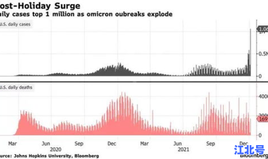 美国新增确诊多少例 美国最新数据今晚