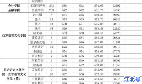 广州广外录取分数线(广外多少分才能上)