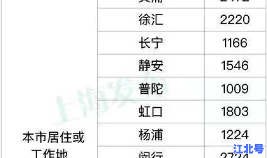 上海 确诊人数 确诊