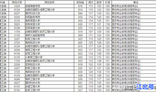 今年云南军校的录取分数线？云南可以报考的军校