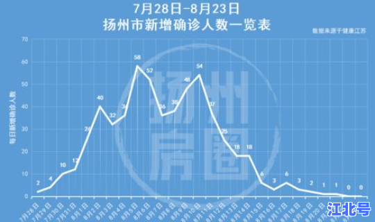 扬州8地为中风险(扬州1地调整为高风险 8地为中风险)