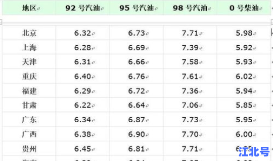 2020年5月油价格一览表 2020年国内油价时刻表