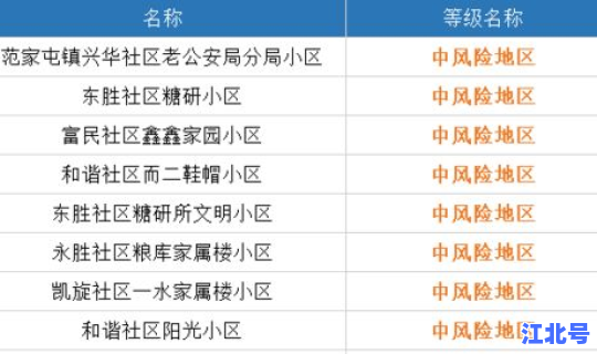 哈尔滨 高风险区名单最新消息，高风险名单是什么意思