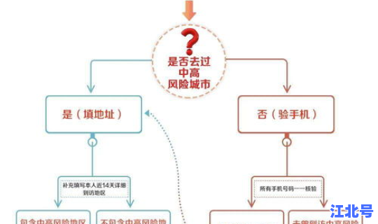北京那个地方属于中风险地区，中风险和中高风险的区别