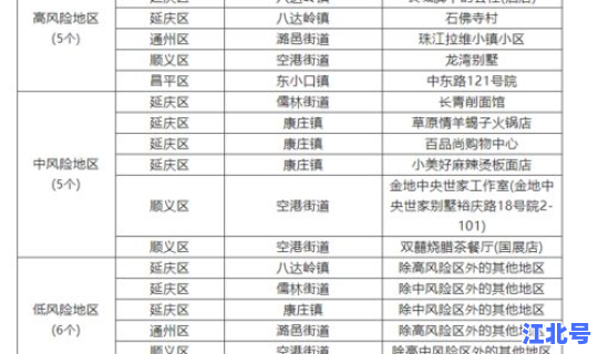 北京有多少个中风险地区 北京中风险地区有哪些