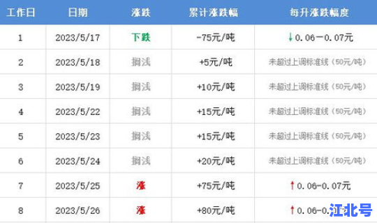 5月30日油价调整原因，1月份油价调整时间