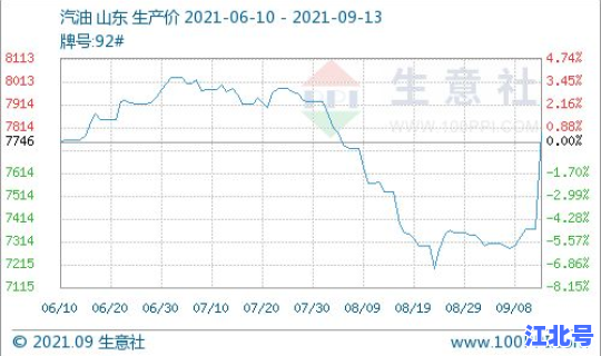 油价走势92号，今日油价