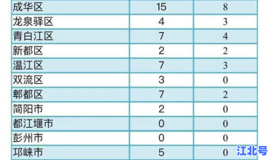 成都市最新疫情风险等级公布，五个风险等级