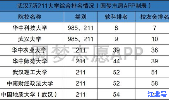 武汉的本科大学排名一览表 武汉本科大学排名及分数线
