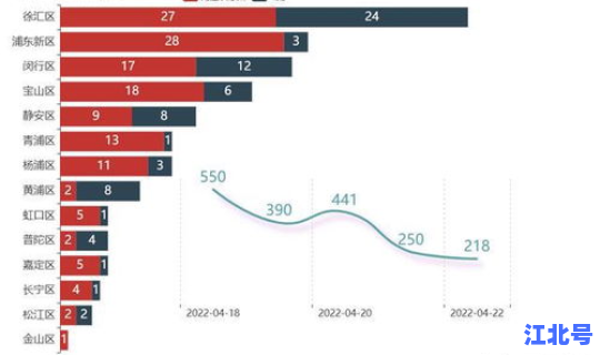 上海嘉定新冠疫情最新数据	，上海嘉定属于疫情什么风险地区