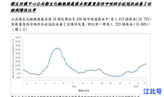 核算阳性率最高，阳性率高好还是低好