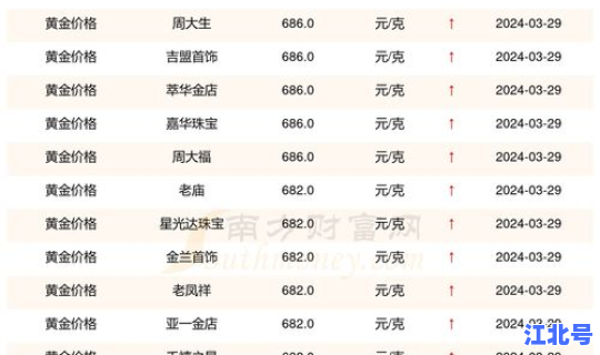 2014年金价最低是多少，2014年黄金价格表