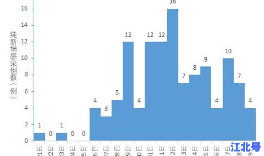 广州市连续多少天无本地疫情？广州出现疫情了吗