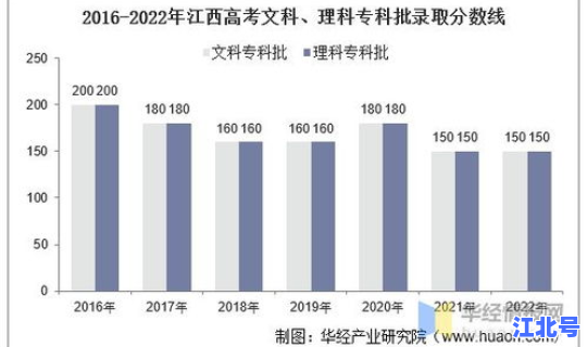 江西高考人数2022，江苏高考难还是河南难