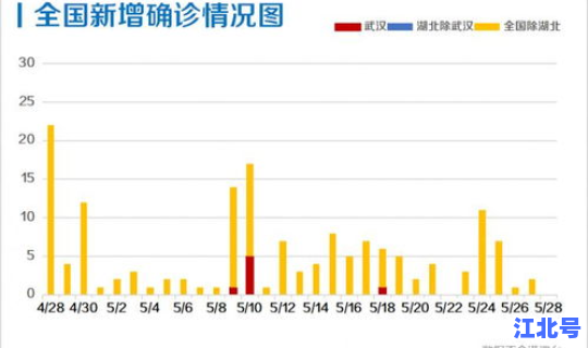 3月31日全国疫情新增，中国几次大疫情